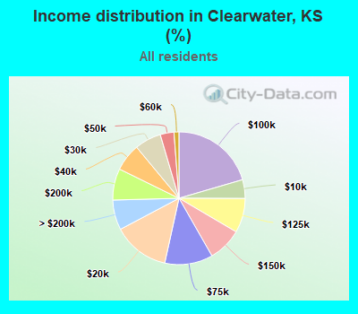 Income distribution in Clearwater, KS (%)