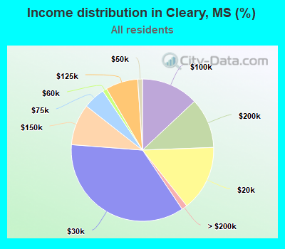 Income distribution in Cleary, MS (%)