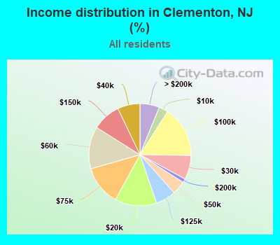 Income distribution in Clementon, NJ (%)