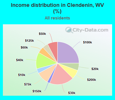 Income distribution in Clendenin, WV (%)