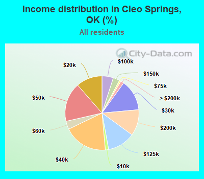 Income distribution in Cleo Springs, OK (%)