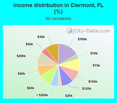 Income distribution in Clermont, FL (%)