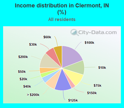 Income distribution in Clermont, IN (%)