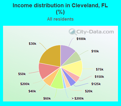 Income distribution in Cleveland, FL (%)