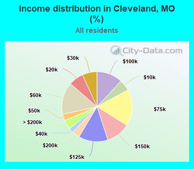 Income distribution in Cleveland, MO (%)