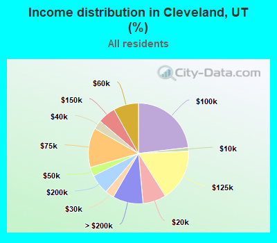 Income distribution in Cleveland, UT (%)