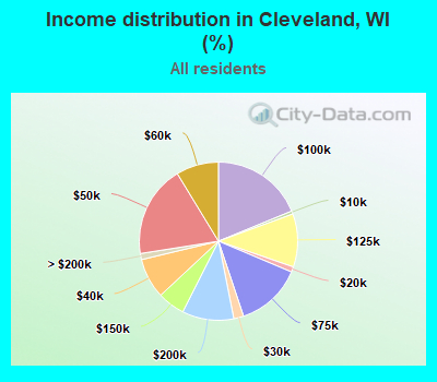 Income distribution in Cleveland, WI (%)