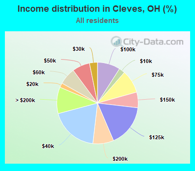 Income distribution in Cleves, OH (%)