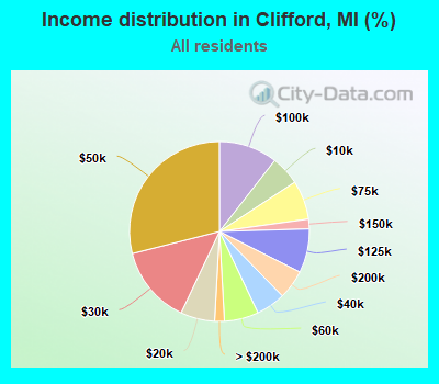 Income distribution in Clifford, MI (%)