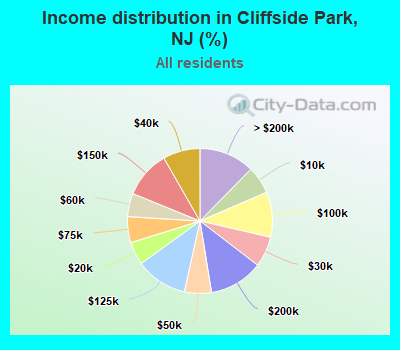 Income distribution in Cliffside Park, NJ (%)