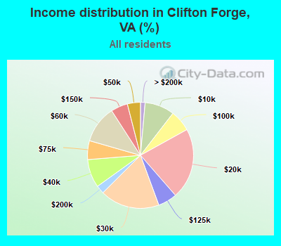 Income distribution in Clifton Forge, VA (%)