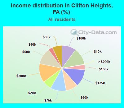 Income distribution in Clifton Heights, PA (%)