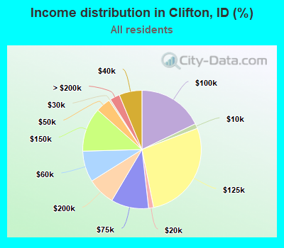 Income distribution in Clifton, ID (%)