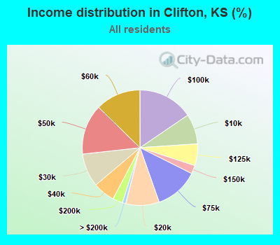 Income distribution in Clifton, KS (%)