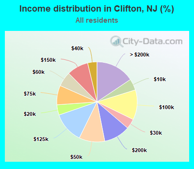 Income distribution in Clifton, NJ (%)