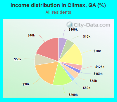 Income distribution in Climax, GA (%)