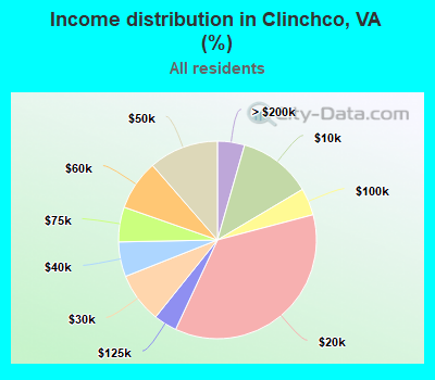 Income distribution in Clinchco, VA (%)