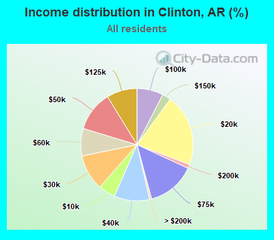 Income distribution in Clinton, AR (%)