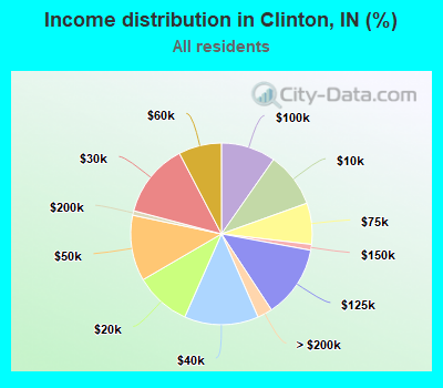 Income distribution in Clinton, IN (%)
