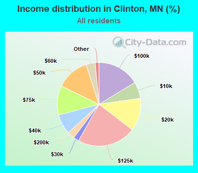 Income distribution in Clinton, MN (%)