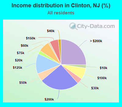 Income distribution in Clinton, NJ (%)