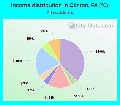 Income distribution in Clinton, PA (%)