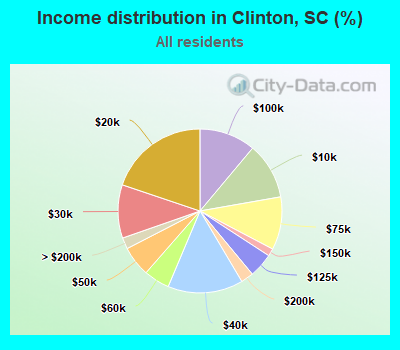 Income distribution in Clinton, SC (%)
