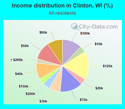 Income distribution in Clinton, WI (%)