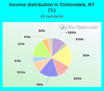 Income distribution in Clintondale, NY (%)