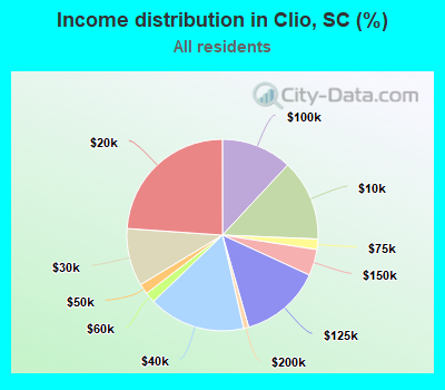 Income distribution in Clio, SC (%)