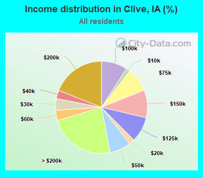 Income distribution in Clive, IA (%)
