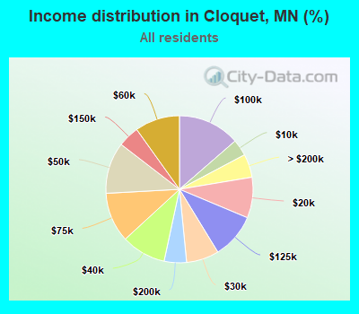 Income distribution in Cloquet, MN (%)