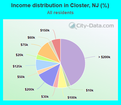 Income distribution in Closter, NJ (%)