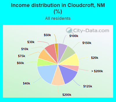 Income distribution in Cloudcroft, NM (%)