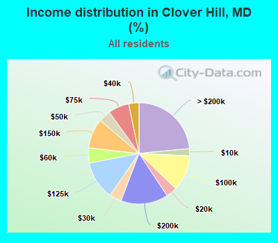 Income distribution in Clover Hill, MD (%)