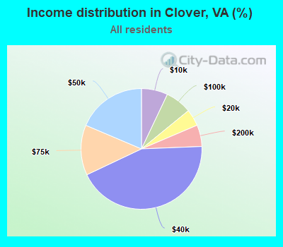 Income distribution in Clover, VA (%)