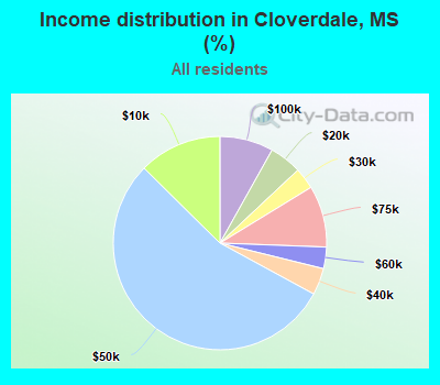 Income distribution in Cloverdale, MS (%)