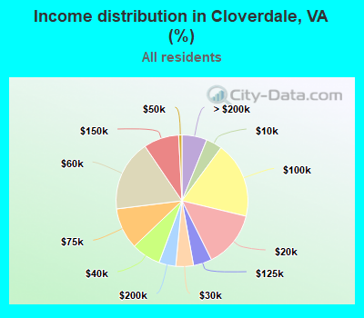 Income distribution in Cloverdale, VA (%)