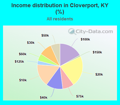 Income distribution in Cloverport, KY (%)