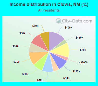 Income distribution in Clovis, NM (%)