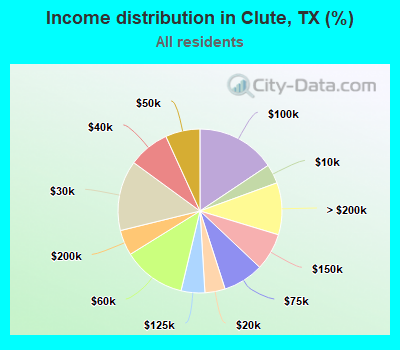 Income distribution in Clute, TX (%)