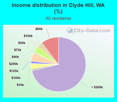 Income distribution in Clyde Hill, WA (%)