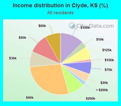 Income distribution in Clyde, KS (%)