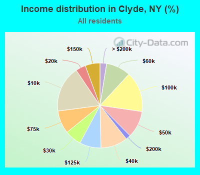 Income distribution in Clyde, NY (%)