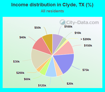Income distribution in Clyde, TX (%)