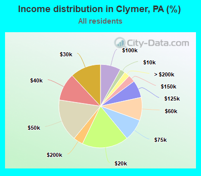 Income distribution in Clymer, PA (%)