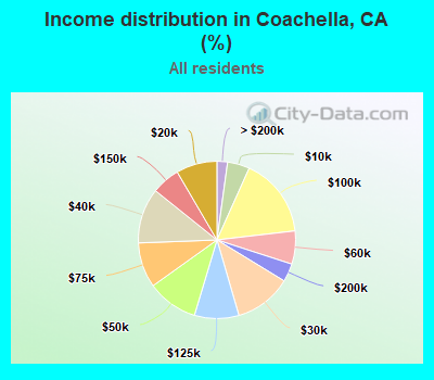 Income distribution in Coachella, CA (%)
