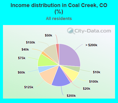 Income distribution in Coal Creek, CO (%)