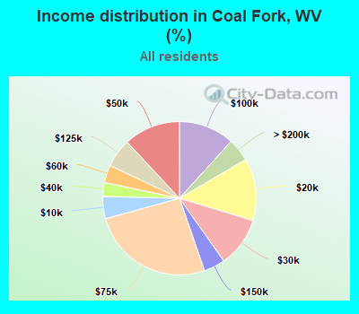 Income distribution in Coal Fork, WV (%)