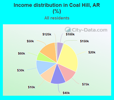 Income distribution in Coal Hill, AR (%)